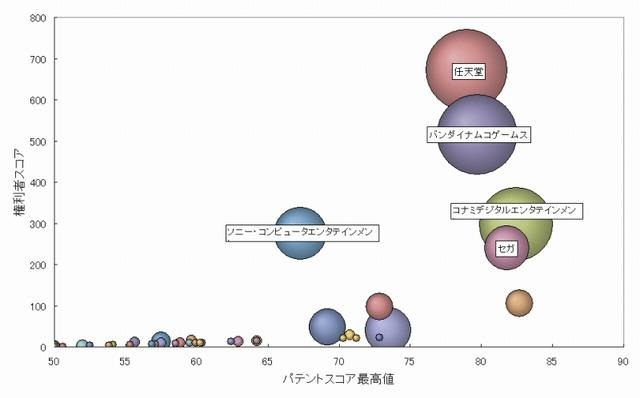 ゲーム機の通信機能の特許ランキング レスポンス Response Jp ゲーム機の通信機能の特許ランキング レスポンス Response Jp