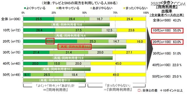 テレビ番組内容をネタに、テレビを観ながらソーシャルメディアでつぶやいたり、書込みをしたりすることはありますか