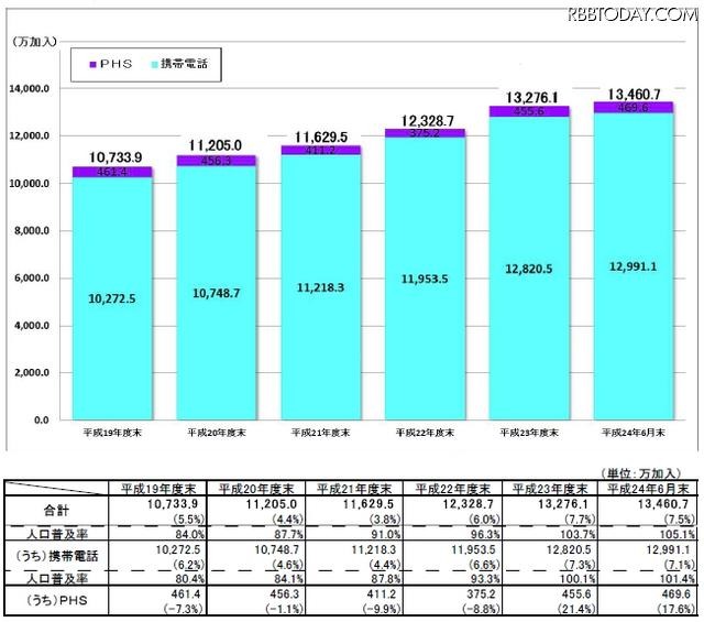 携帯電話およびPHSの加入契約数