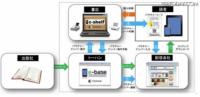 「c-shelf」の運用フロー図