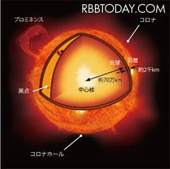 太陽の構造