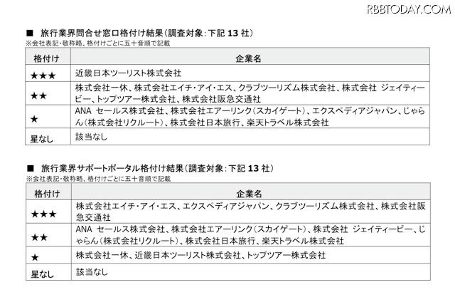 旅行業界問合せ窓口格付けと旅行業界サポートポータル格付け