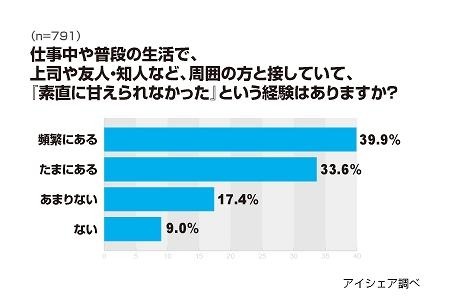 仕事や普段の生活で、「素直に甘えられなかった」という経験はありますか？