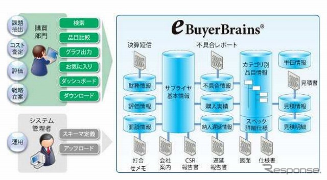 eBuyerBrains概要図