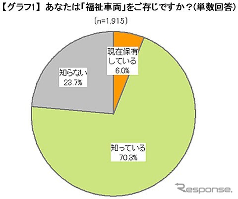 福祉車両を知っているか？