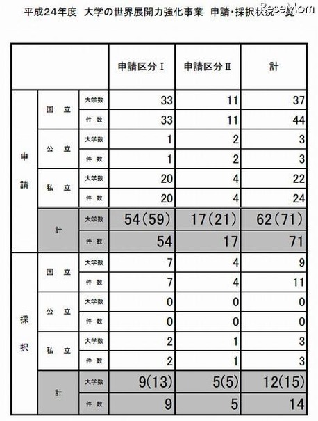 平成24年度 大学の世界展開力強化事業 申請・採択状況