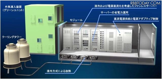 次世代モジュール型グリーンデータセンターの構成図