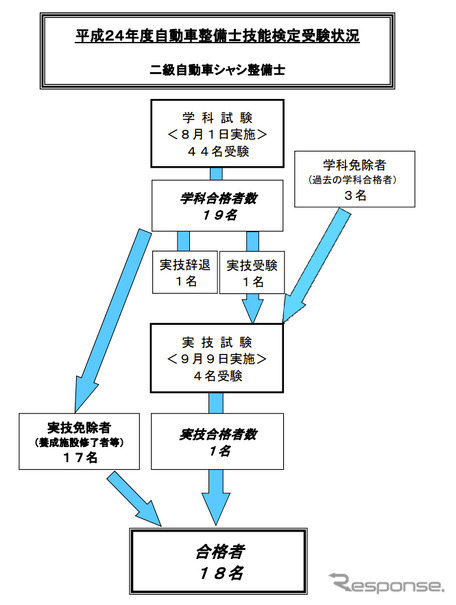 自動車整備士18名が合格…国交省発表