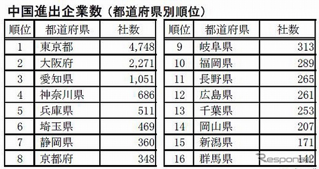 中国進出企業数・都道府県別順位