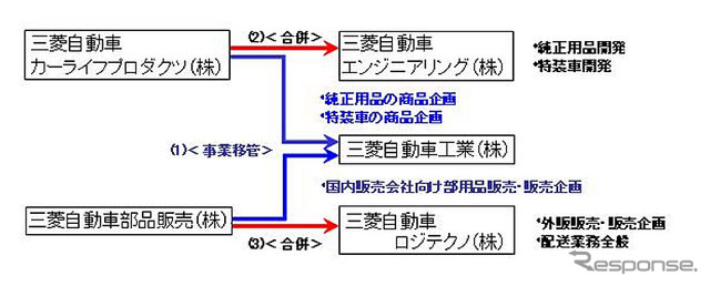 三菱自動車・国内部用品事業の再編
