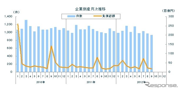 企業倒産月次推移