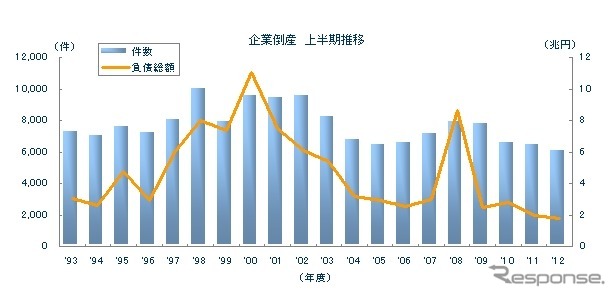 企業倒産 上半期推移