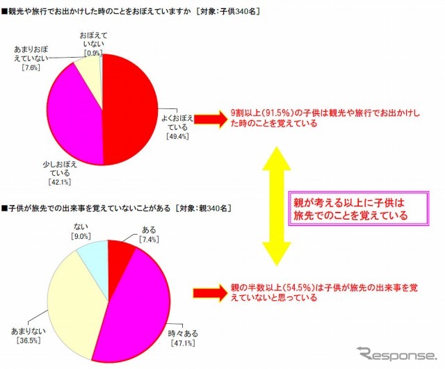 観光や旅行で出かけた時のことを覚えているか