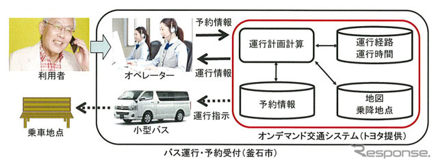 オンデマンドバスシステム概要図