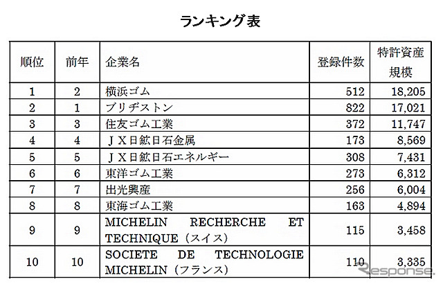 石油・ゴム業界の特許資産規模、トップは横浜ゴム…パテントリザルト