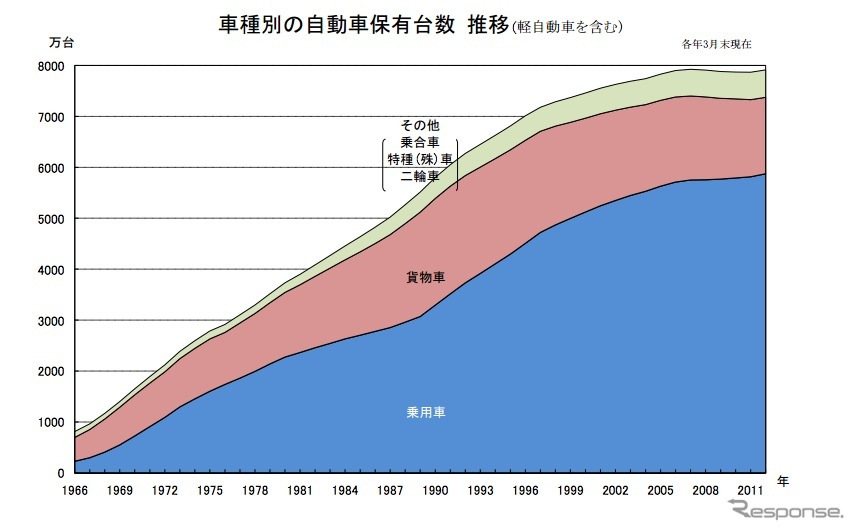 車種別の自動車保有台数推移