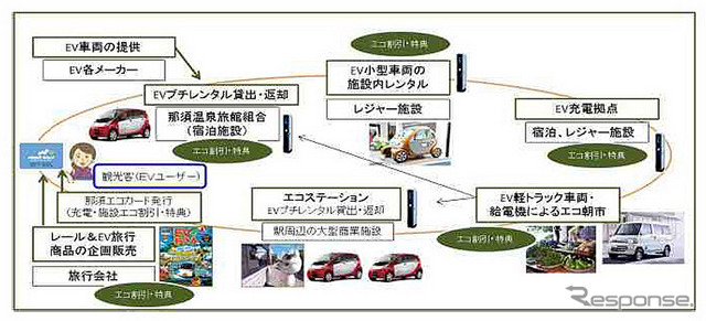 那須におけるEVモビリティ観光活性化事業の未来図