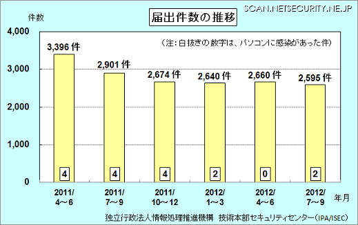 四半期ごとのウイルス届出件数推移