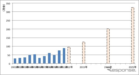 インドネシア自動車販売台数。注）2012年は筆者予測。2015年、2020年、2025年の各予測はインドネシア政府による。