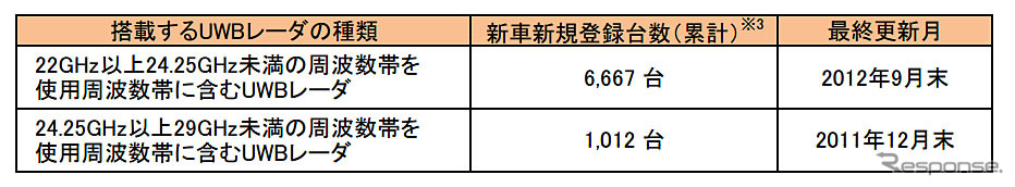 UWBレーダ搭載自動車の新車新規登録台数
