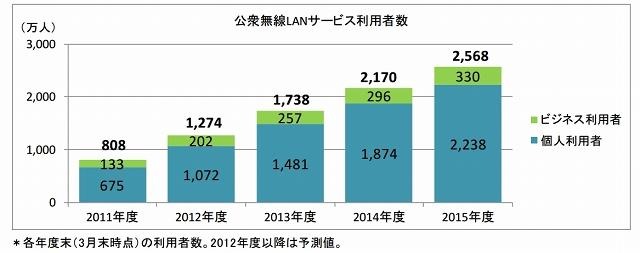 公衆無線LANサービス利用者数予測