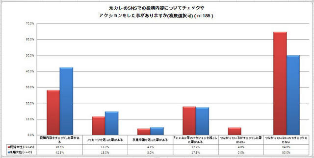 未婚8割・既婚6割の女性が“元カレ”のSNS投稿内容をチェックしたことがあると回答