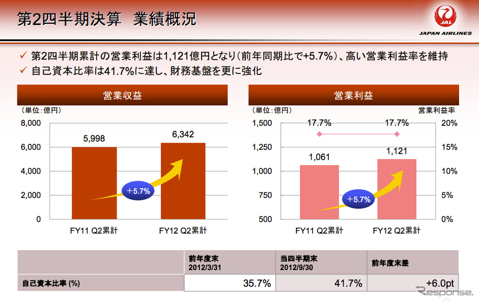 JAL2012年9月中間決算