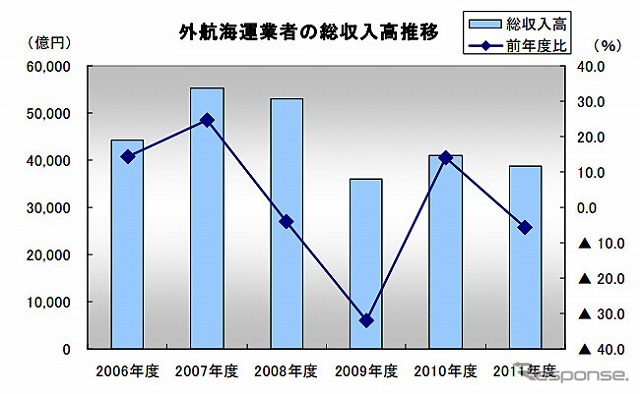 外航海運業者の総収入高推移