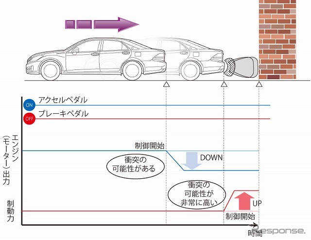 トヨタ・インテリジェント クリアランス ソナー