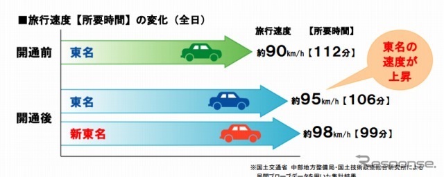 旅行速度【所要時間】の変化（全日）