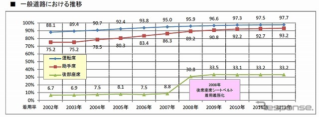 一般道路における推移