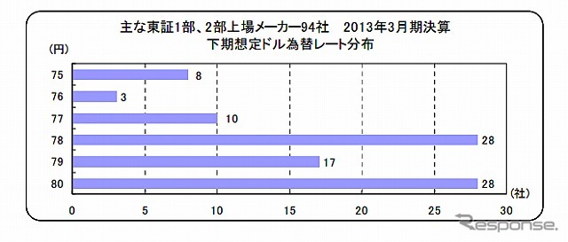 東証1部・2部上場メーカーの下期想定為替レート（対ドル）