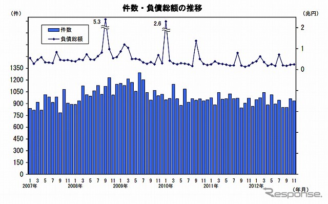 件数・負債総額の推移