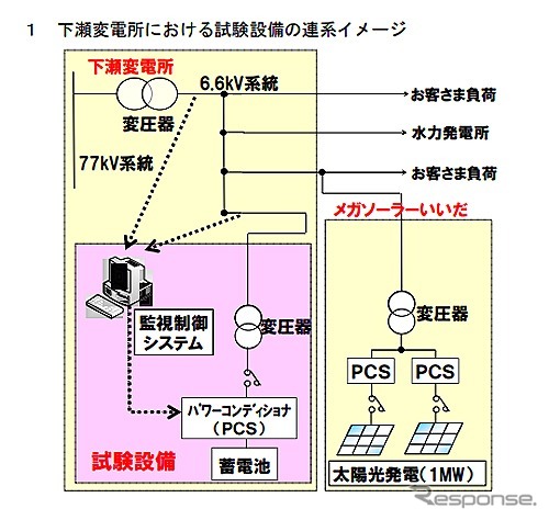 試験設備の連系イメージと外観