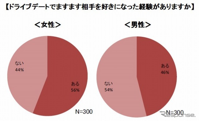クルマ×恋愛に関する実態調査