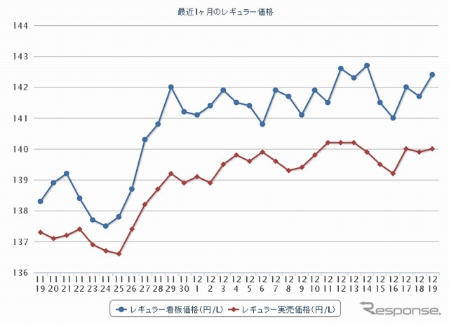 最近1か月のレギュラー価格