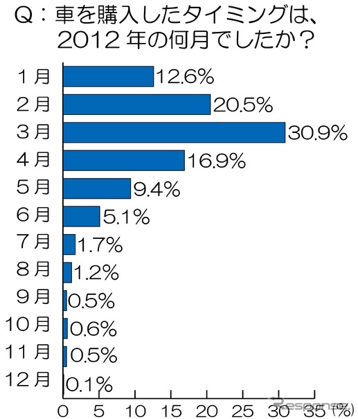 燃費・価格・利便性…バランス重視の“優等生カー”が台頭　2012年国内自動車市場