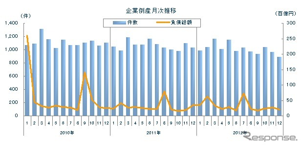 企業倒産月次推移