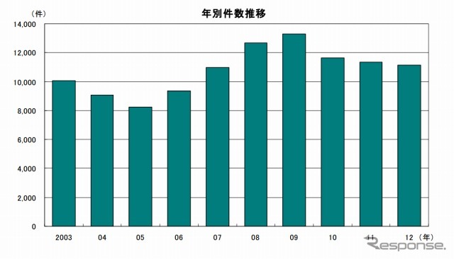 年別件数推移