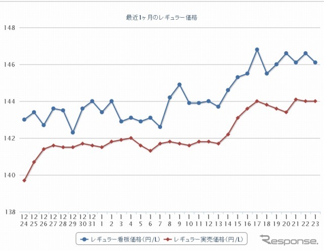 最近1か月のレギュラー価格