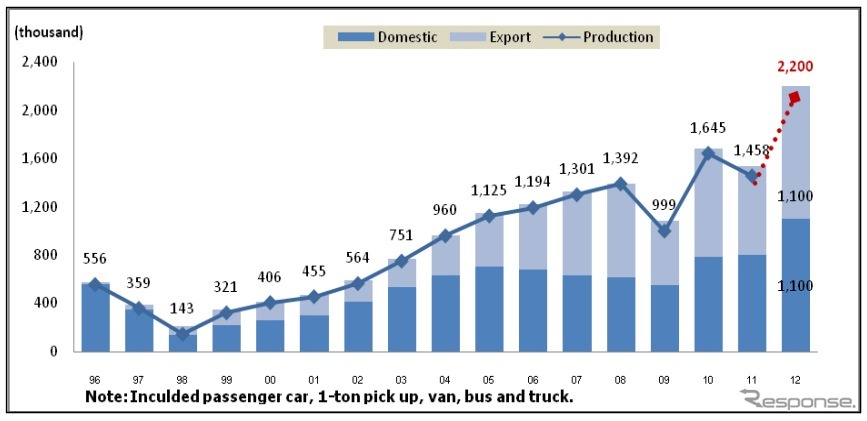 Automobile Production, Domestic Sales and Export of Thailand