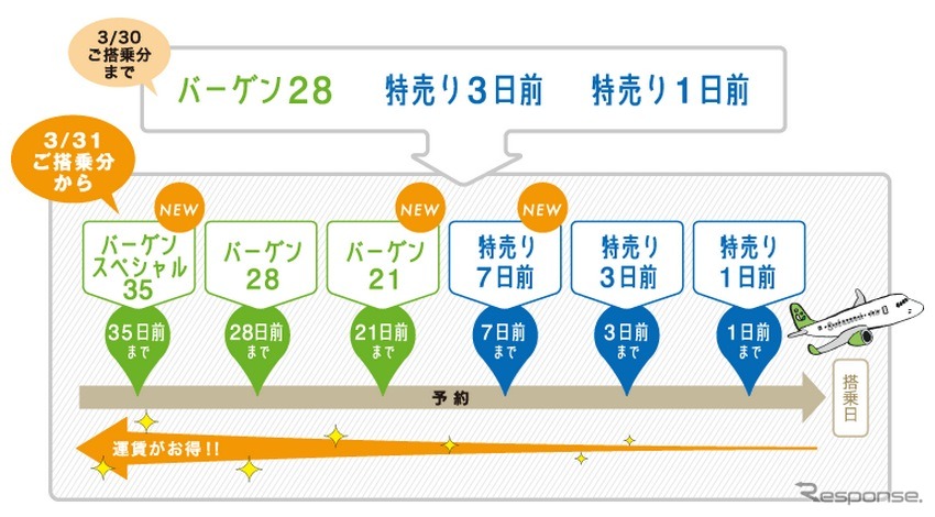 ソラシド・エア、割引運賃「バーゲン21」や「特売り7日前」を設定