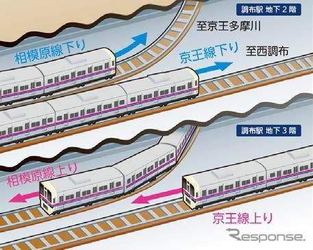 京王電鉄、京王線・相模原線地下化