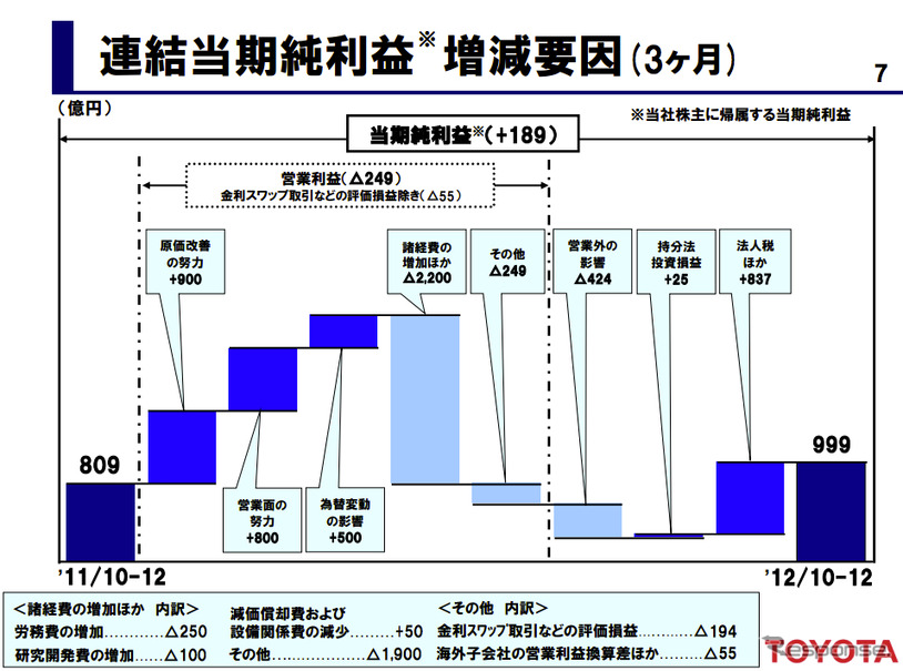 トヨタ自動車 第3四半期決算資料