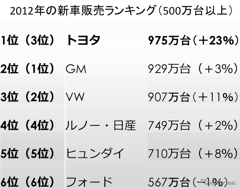 2012年の新車販売ランキング（500万台以上）