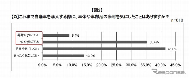 これまで自動車を購入する際に、車体や車部品の素材を気にしたことはあるか？