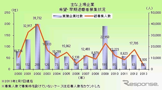 早期希望退職者募集、2月7日現在