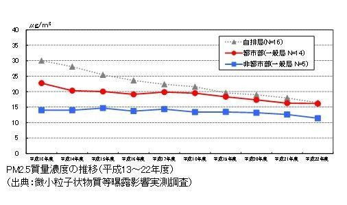 PM2.5質量濃度の推移（2001～2010年度）