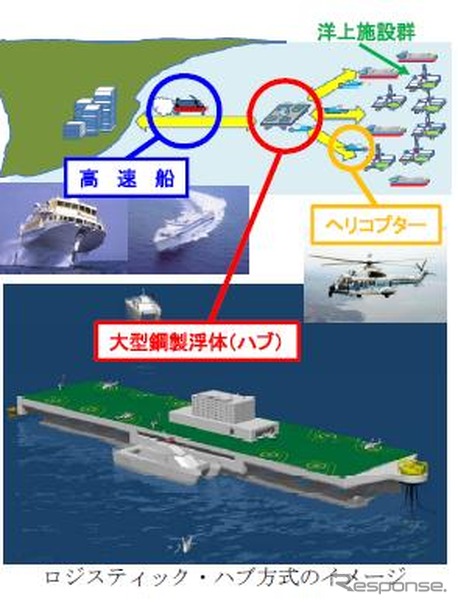 ロジスティック・ハブ方式の開発