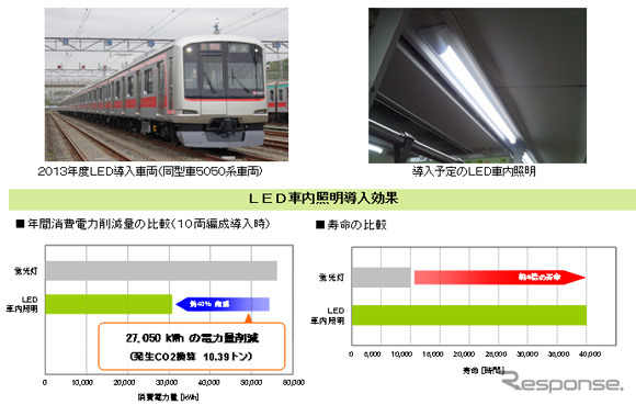 東急、LED車内照明を導入へ